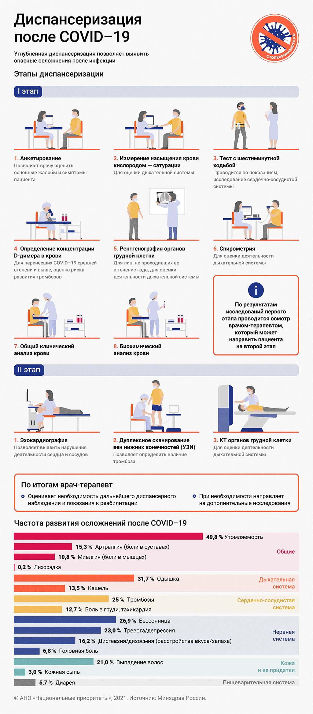 Углубленная диспансеризация после COVID-19 в поликлинике по месту жительства позволяет выявить опасные осложнения после инфекции